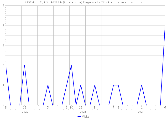OSCAR ROJAS BADILLA (Costa Rica) Page visits 2024 