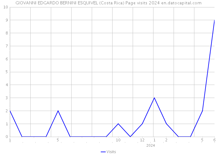 GIOVANNI EDGARDO BERNINI ESQUIVEL (Costa Rica) Page visits 2024 