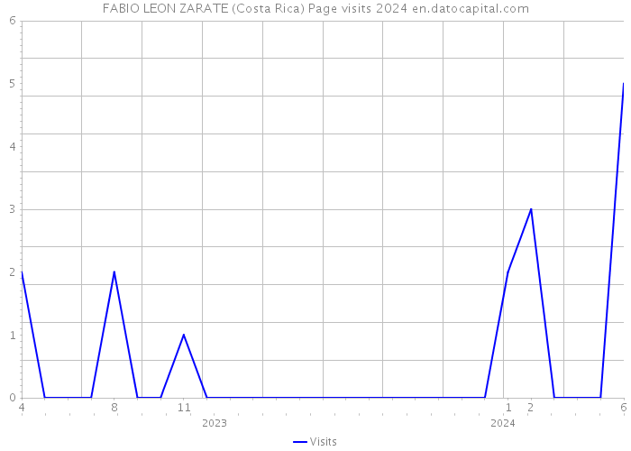 FABIO LEON ZARATE (Costa Rica) Page visits 2024 