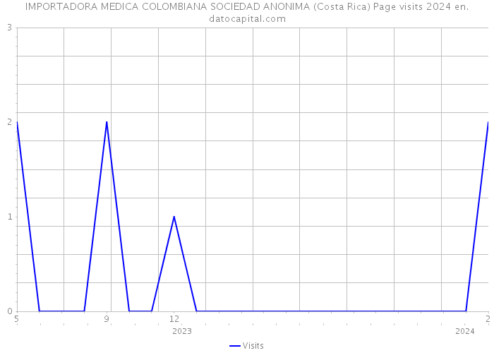 IMPORTADORA MEDICA COLOMBIANA SOCIEDAD ANONIMA (Costa Rica) Page visits 2024 