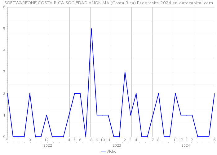 SOFTWAREONE COSTA RICA SOCIEDAD ANONIMA (Costa Rica) Page visits 2024 