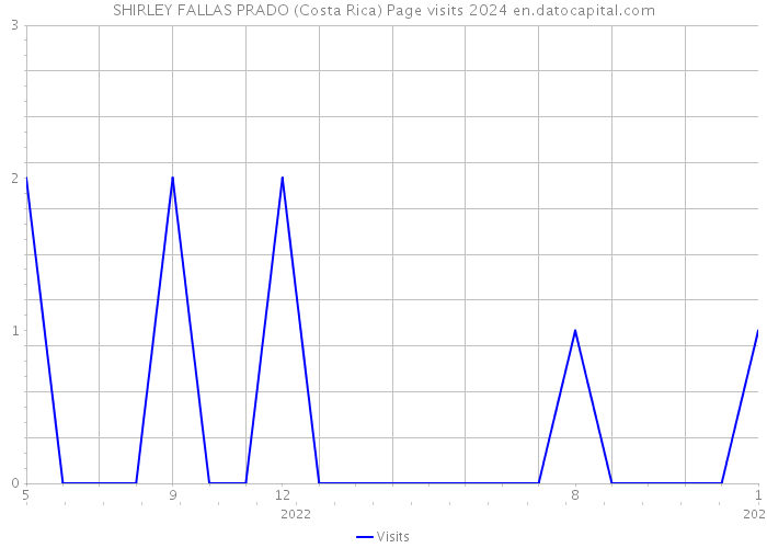 SHIRLEY FALLAS PRADO (Costa Rica) Page visits 2024 
