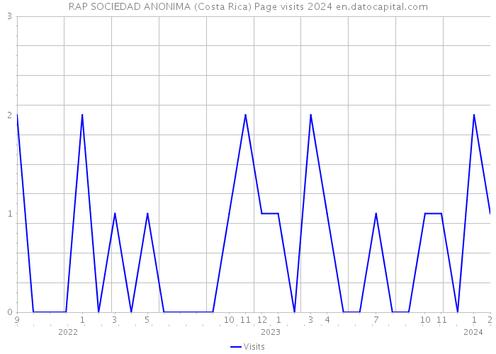 RAP SOCIEDAD ANONIMA (Costa Rica) Page visits 2024 
