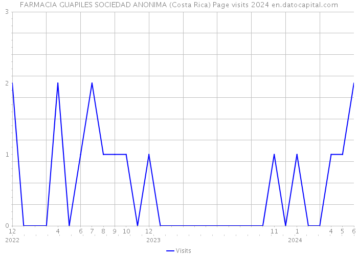 FARMACIA GUAPILES SOCIEDAD ANONIMA (Costa Rica) Page visits 2024 