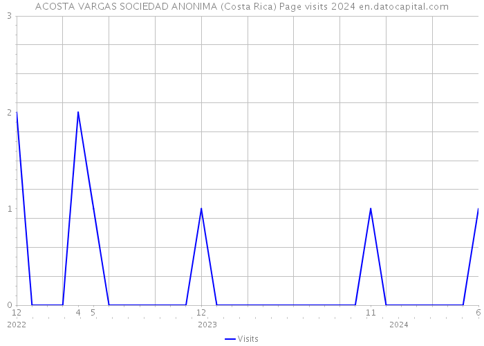 ACOSTA VARGAS SOCIEDAD ANONIMA (Costa Rica) Page visits 2024 