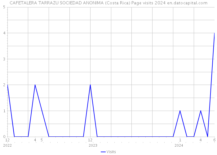 CAFETALERA TARRAZU SOCIEDAD ANONIMA (Costa Rica) Page visits 2024 