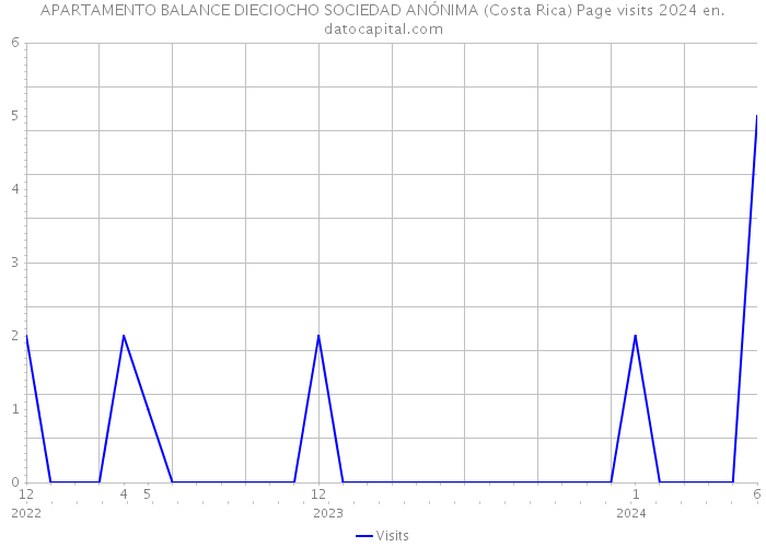 APARTAMENTO BALANCE DIECIOCHO SOCIEDAD ANÓNIMA (Costa Rica) Page visits 2024 