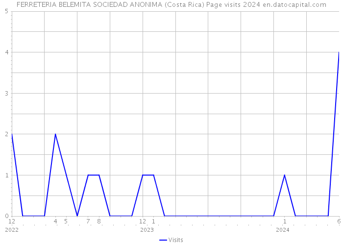 FERRETERIA BELEMITA SOCIEDAD ANONIMA (Costa Rica) Page visits 2024 