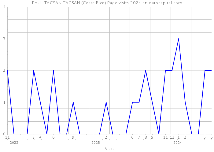PAUL TACSAN TACSAN (Costa Rica) Page visits 2024 