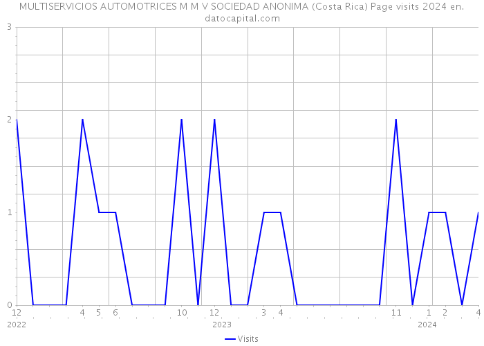 MULTISERVICIOS AUTOMOTRICES M M V SOCIEDAD ANONIMA (Costa Rica) Page visits 2024 