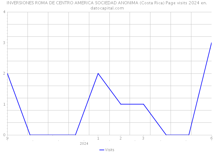 INVERSIONES ROMA DE CENTRO AMERICA SOCIEDAD ANONIMA (Costa Rica) Page visits 2024 