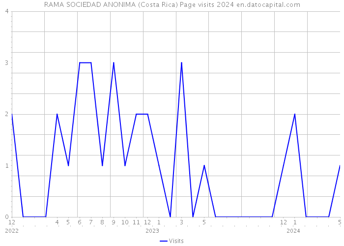 RAMA SOCIEDAD ANONIMA (Costa Rica) Page visits 2024 