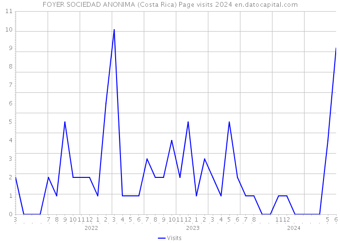 FOYER SOCIEDAD ANONIMA (Costa Rica) Page visits 2024 