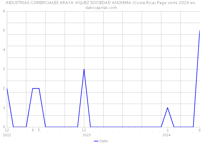 INDUSTRIAS COMERCIALES ARAYA VIQUEZ SOCIEDAD ANONIMA (Costa Rica) Page visits 2024 