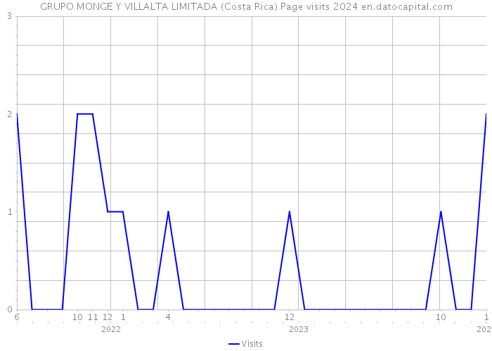 GRUPO MONGE Y VILLALTA LIMITADA (Costa Rica) Page visits 2024 
