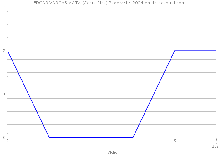 EDGAR VARGAS MATA (Costa Rica) Page visits 2024 