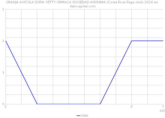 GRANJA AVICOLA DOŃA YETTY ORMACA SOCIEDAD ANONIMA (Costa Rica) Page visits 2024 