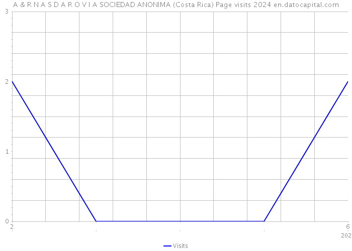 A & R N A S D A R O V I A SOCIEDAD ANONIMA (Costa Rica) Page visits 2024 