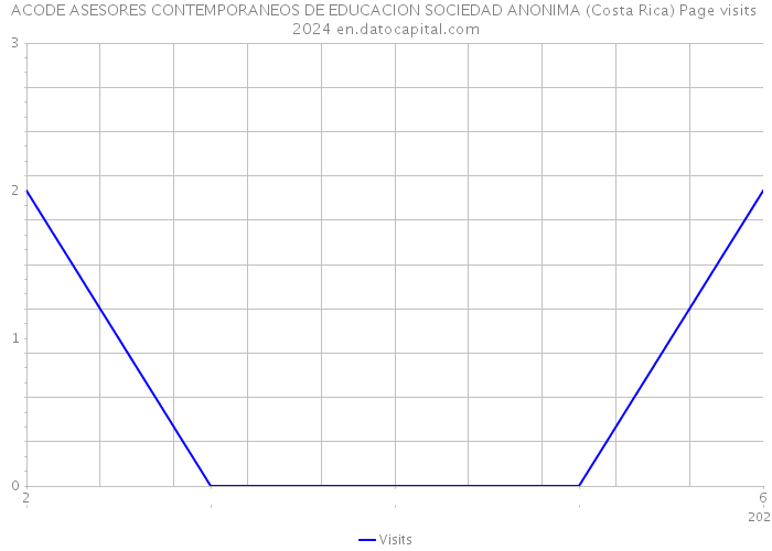 ACODE ASESORES CONTEMPORANEOS DE EDUCACION SOCIEDAD ANONIMA (Costa Rica) Page visits 2024 