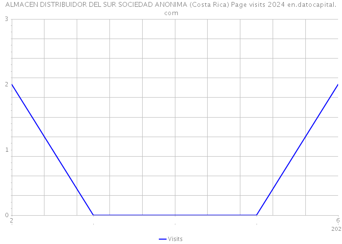 ALMACEN DISTRIBUIDOR DEL SUR SOCIEDAD ANONIMA (Costa Rica) Page visits 2024 