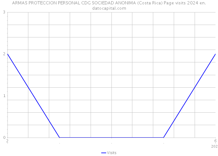 ARMAS PROTECCION PERSONAL CDG SOCIEDAD ANONIMA (Costa Rica) Page visits 2024 