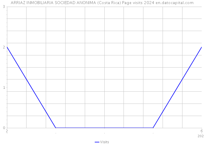 ARRIAZ INMOBILIARIA SOCIEDAD ANONIMA (Costa Rica) Page visits 2024 