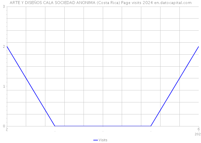ARTE Y DISEŃOS CALA SOCIEDAD ANONIMA (Costa Rica) Page visits 2024 