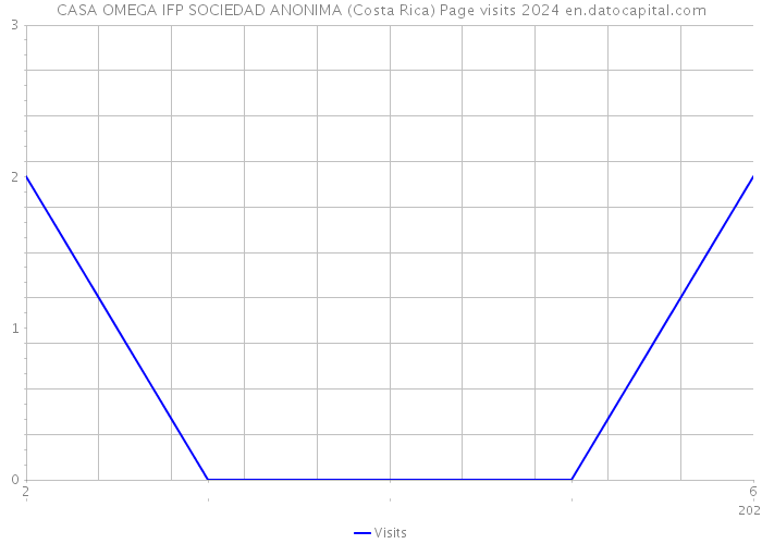 CASA OMEGA IFP SOCIEDAD ANONIMA (Costa Rica) Page visits 2024 