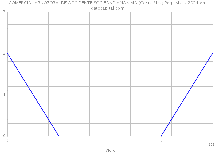 COMERCIAL ARNOZORAI DE OCCIDENTE SOCIEDAD ANONIMA (Costa Rica) Page visits 2024 