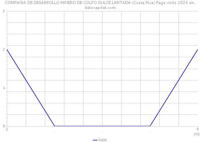 COMPAŃIA DE DESARROLLO MINERO DE GOLFO DULCE LIMITADA (Costa Rica) Page visits 2024 