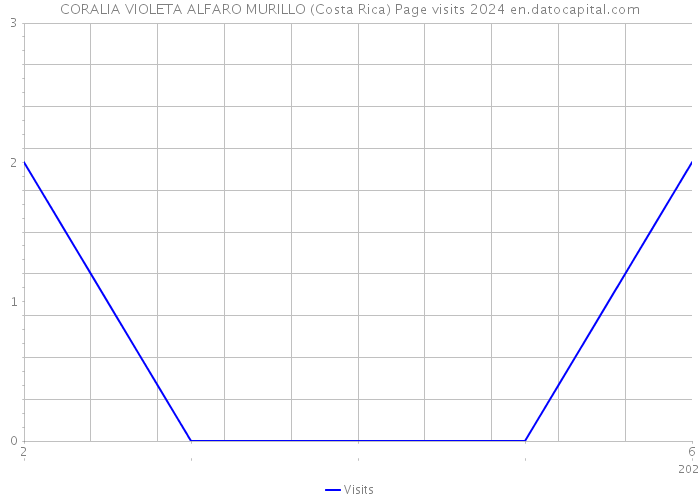 CORALIA VIOLETA ALFARO MURILLO (Costa Rica) Page visits 2024 