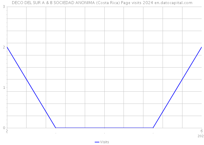 DECO DEL SUR A & B SOCIEDAD ANONIMA (Costa Rica) Page visits 2024 