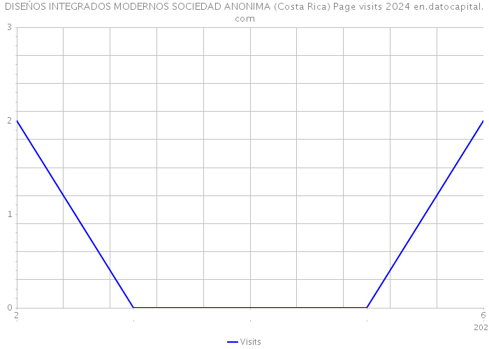 DISEŃOS INTEGRADOS MODERNOS SOCIEDAD ANONIMA (Costa Rica) Page visits 2024 