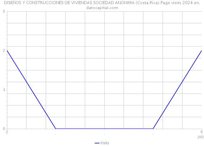 DISEŃOS Y CONSTRUCCIONES DE VIVIENDAS SOCIEDAD ANONIMA (Costa Rica) Page visits 2024 