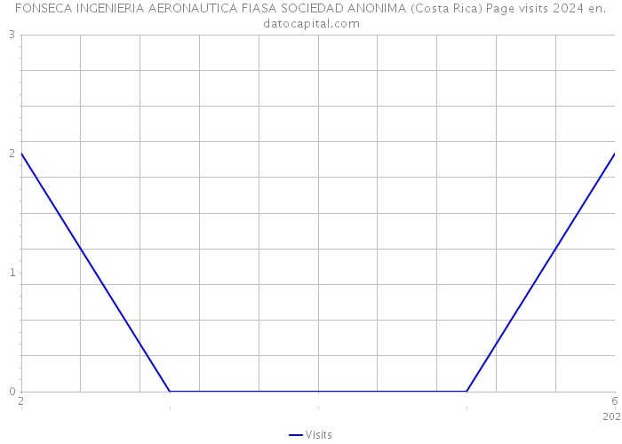 FONSECA INGENIERIA AERONAUTICA FIASA SOCIEDAD ANONIMA (Costa Rica) Page visits 2024 