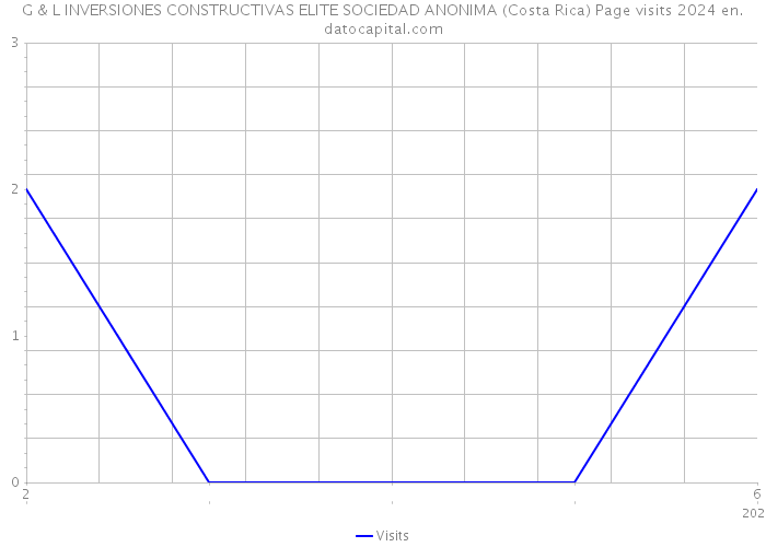G & L INVERSIONES CONSTRUCTIVAS ELITE SOCIEDAD ANONIMA (Costa Rica) Page visits 2024 