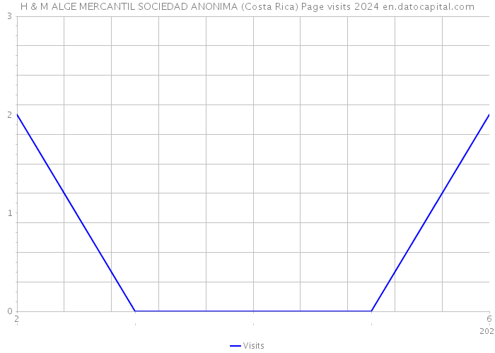 H & M ALGE MERCANTIL SOCIEDAD ANONIMA (Costa Rica) Page visits 2024 