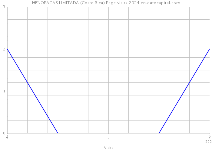 HENOPACAS LIMITADA (Costa Rica) Page visits 2024 