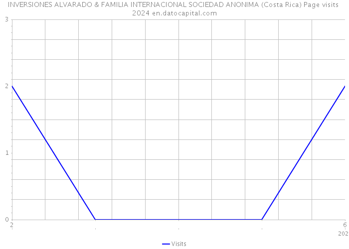 INVERSIONES ALVARADO & FAMILIA INTERNACIONAL SOCIEDAD ANONIMA (Costa Rica) Page visits 2024 
