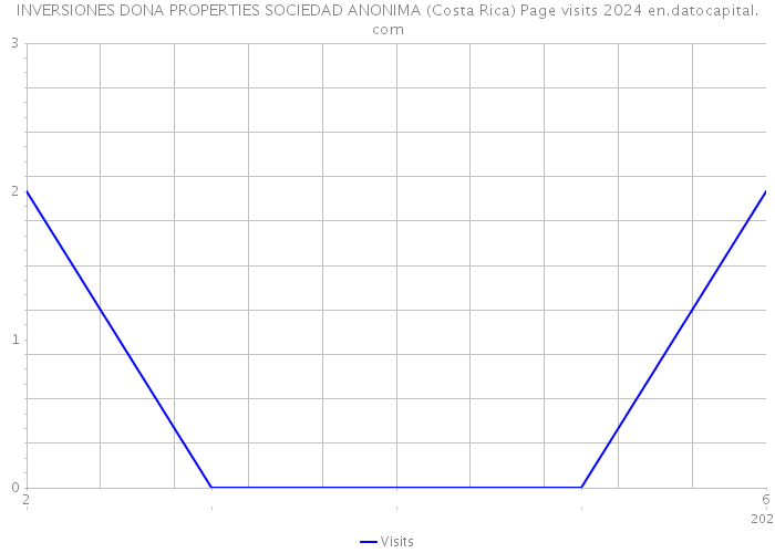 INVERSIONES DONA PROPERTIES SOCIEDAD ANONIMA (Costa Rica) Page visits 2024 