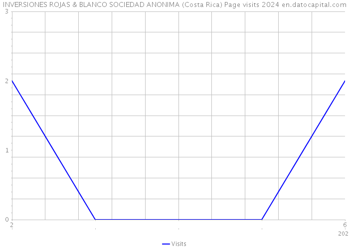 INVERSIONES ROJAS & BLANCO SOCIEDAD ANONIMA (Costa Rica) Page visits 2024 