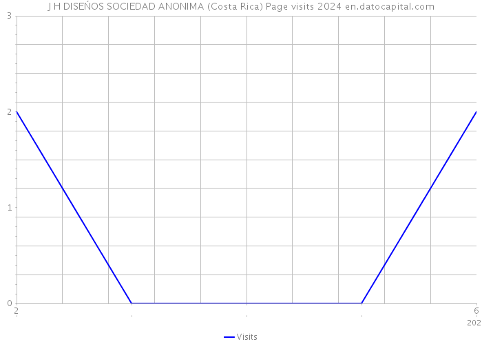 J H DISEŃOS SOCIEDAD ANONIMA (Costa Rica) Page visits 2024 