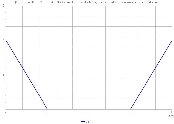 JOSE FRANCISCO VILLALOBOS SANDI (Costa Rica) Page visits 2024 