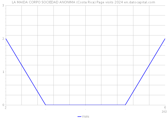 LA MAIDA CORPO SOCIEDAD ANONIMA (Costa Rica) Page visits 2024 