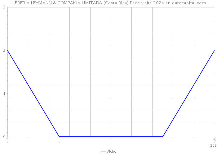 LIBRERIA LEHMANN & COMPAŃIA LIMITADA (Costa Rica) Page visits 2024 