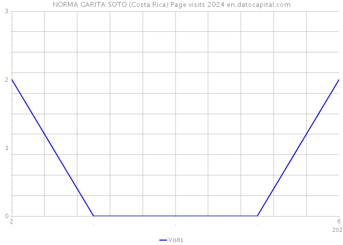 NORMA GARITA SOTO (Costa Rica) Page visits 2024 