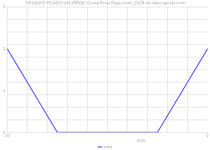 OSVALDO PICADO VALVERDE (Costa Rica) Page visits 2024 