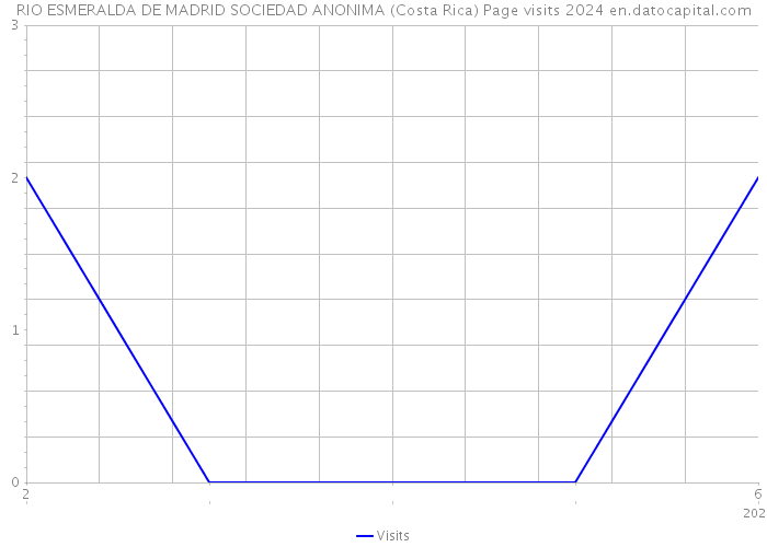 RIO ESMERALDA DE MADRID SOCIEDAD ANONIMA (Costa Rica) Page visits 2024 