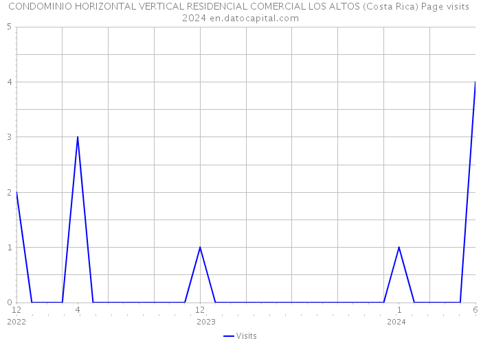 CONDOMINIO HORIZONTAL VERTICAL RESIDENCIAL COMERCIAL LOS ALTOS (Costa Rica) Page visits 2024 