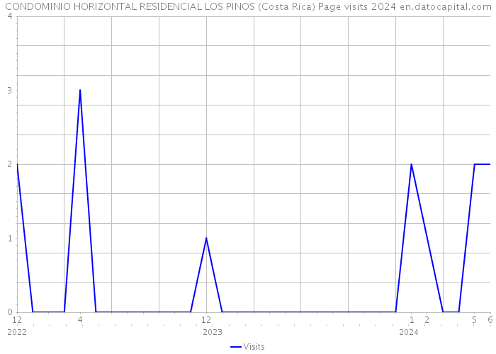 CONDOMINIO HORIZONTAL RESIDENCIAL LOS PINOS (Costa Rica) Page visits 2024 